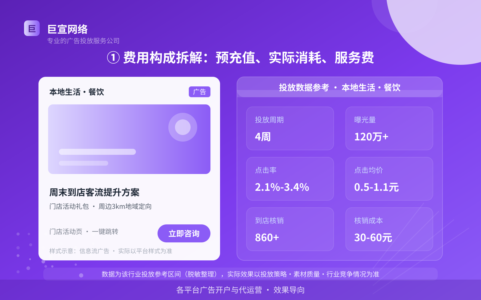 ① 费用构成拆解:预充值、实际消耗、服务费(投放总览) ① 费用构成拆解:预充值、实际消耗、服务费(投放总览)