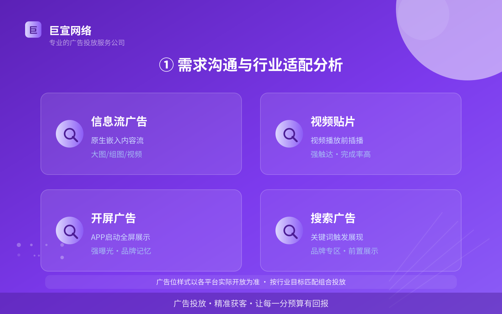 ① 需求沟通与行业适配分析(投放方式对比) ① 需求沟通与行业适配分析(投放方式对比)