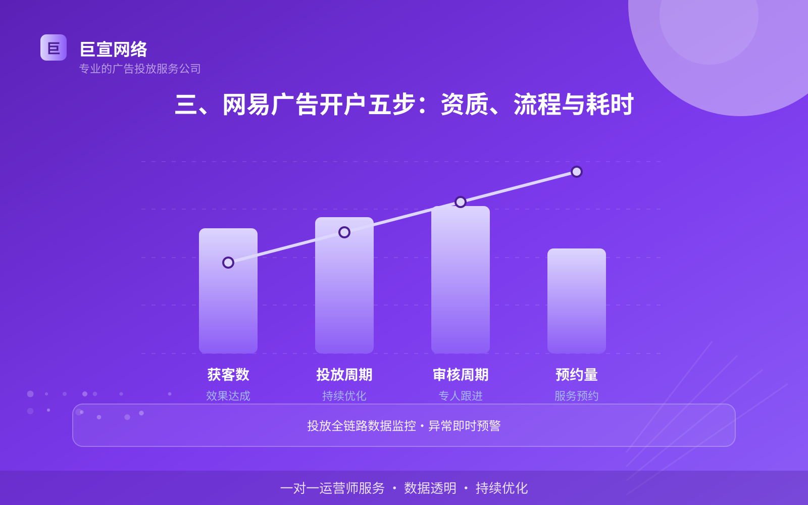 三、网易广告开户五步:资质、流程与耗时(服务内容介绍) 三、网易广告开户五步:资质、流程与耗时(服务内容介绍)
