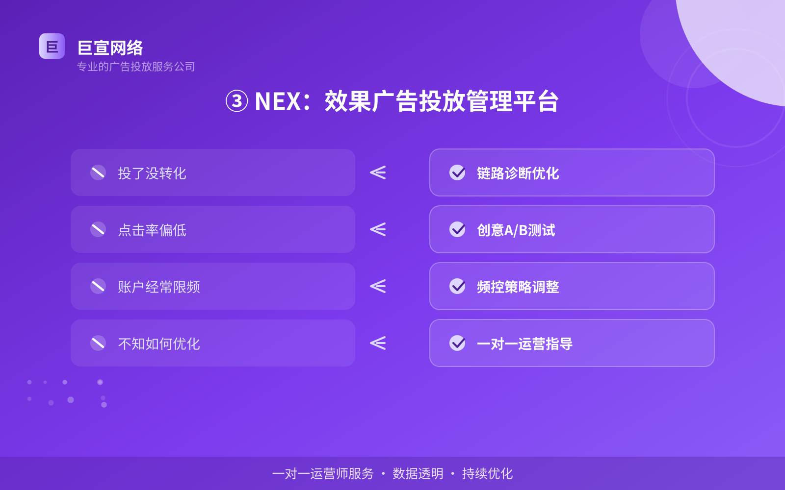 ③ NEX:效果广告投放管理平台(投放方式对比) ③ NEX:效果广告投放管理平台(投放方式对比)