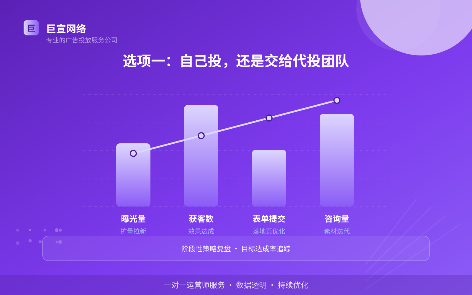 选项一:自己投,还是交给代投团队(费用与预算参考) 选项一:自己投,还是交给代投团队(费用与预算参考)