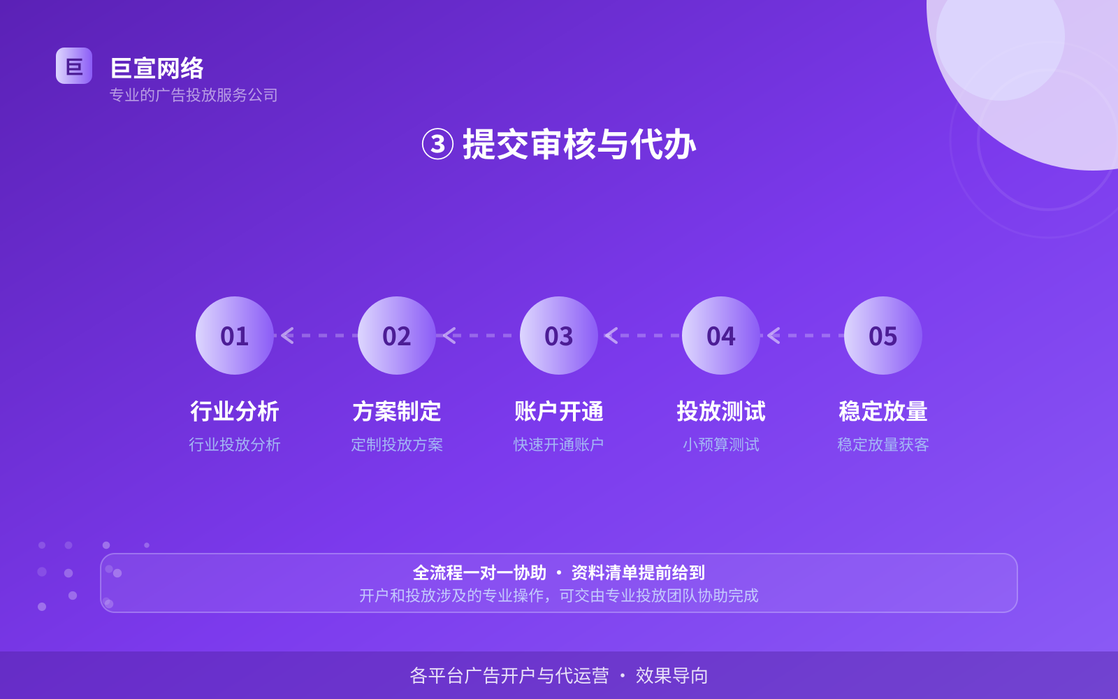 ③ 提交审核与代办（效果数据维度）