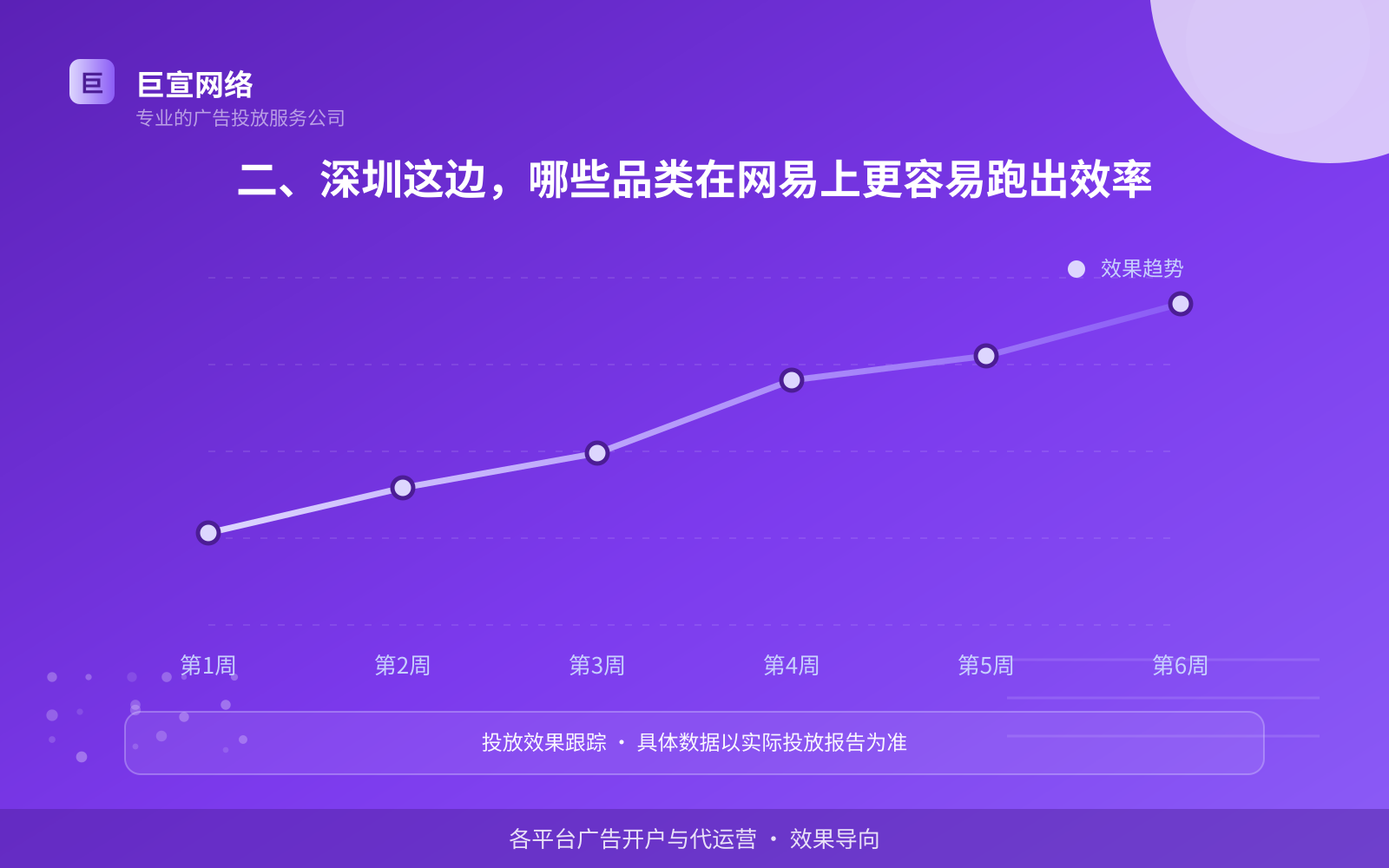 二、深圳这边,哪些品类在网易上更容易跑出效率(费用与预算参考) 二、深圳这边,哪些品类在网易上更容易跑出效率(费用与预算参考)