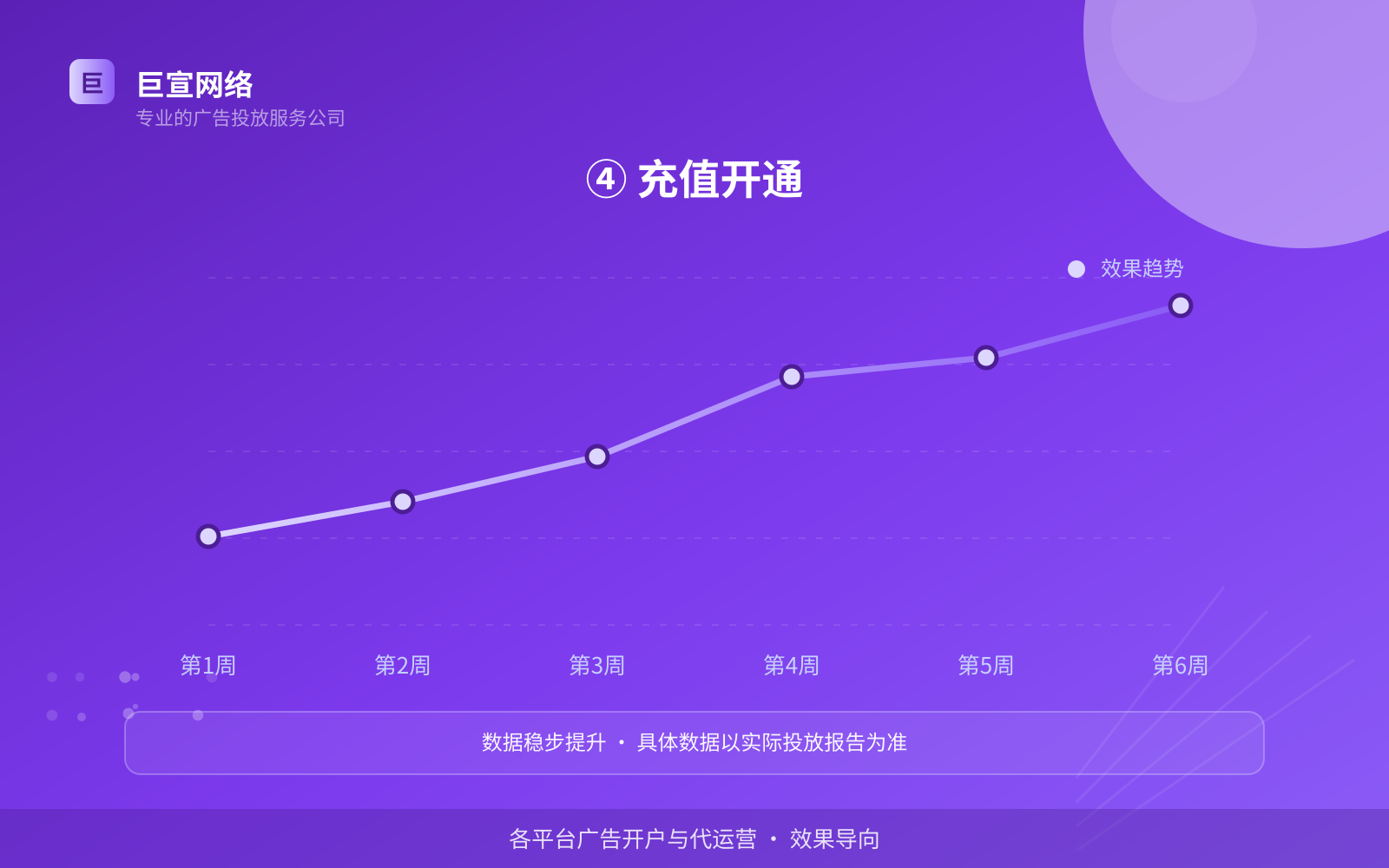 ④ 充值开通（开户流程图解）