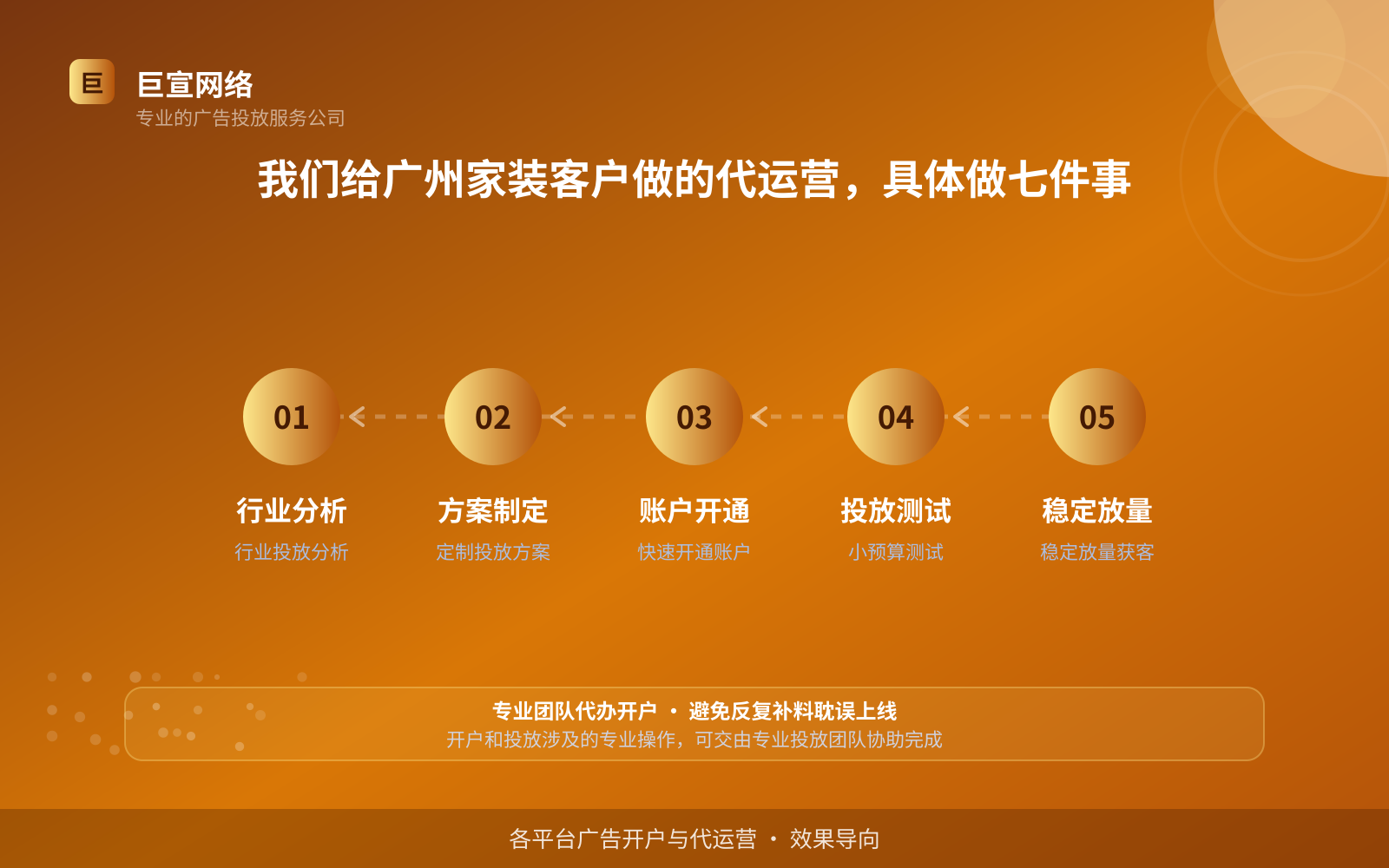 我们给广州家装客户做的代运营,具体做七件事(服务内容介绍) 我们给广州家装客户做的代运营,具体做七件事(服务内容介绍)