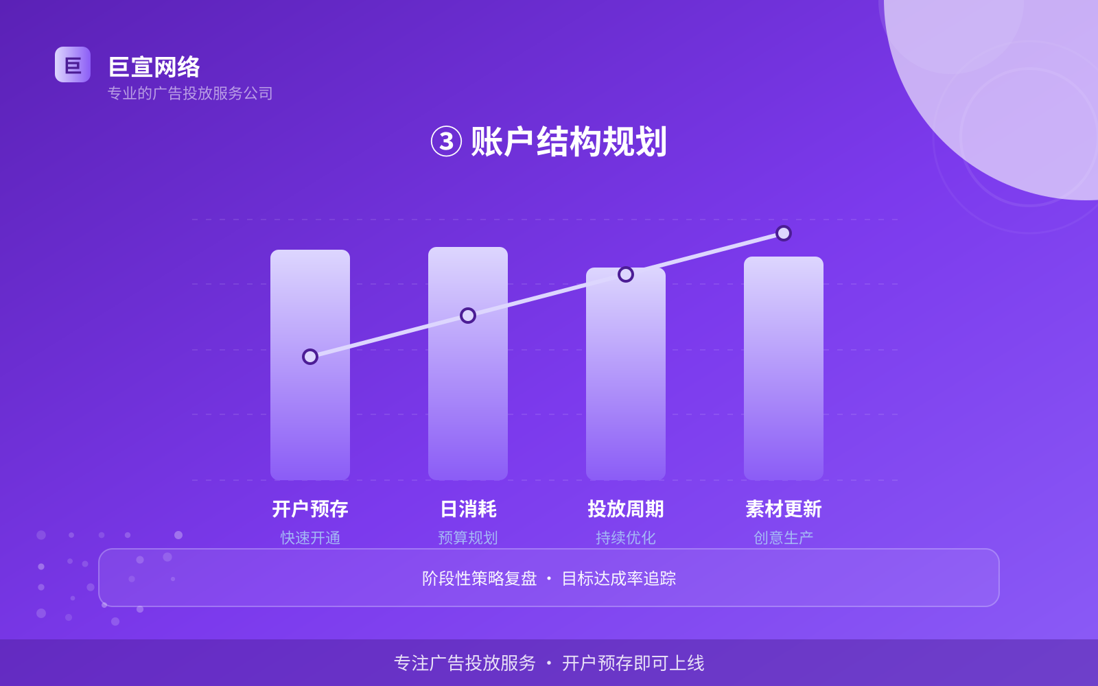 ③ 账户结构规划(开户流程图解) ③ 账户结构规划(开户流程图解)