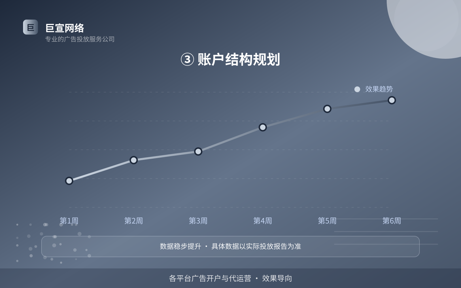 ③ 账户结构规划(开户流程图解) ③ 账户结构规划(开户流程图解)