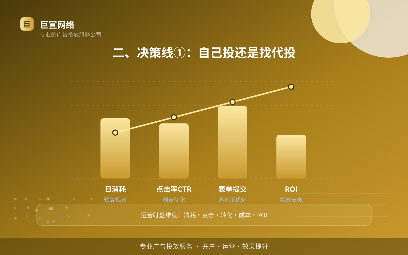 二、决策线①:自己投还是找代投(服务内容介绍) 二、决策线①:自己投还是找代投(服务内容介绍)