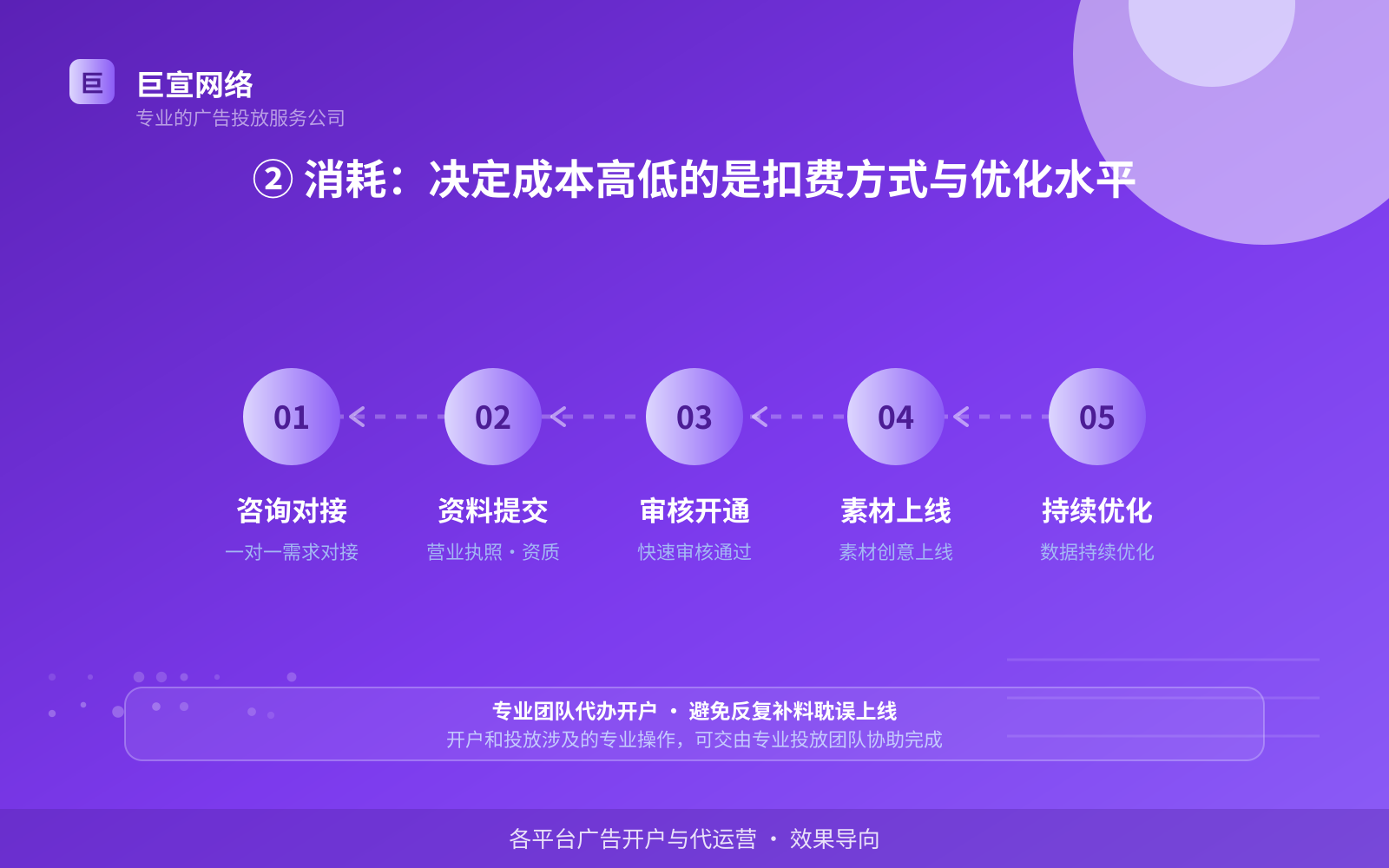 ② 消耗:决定成本高低的是扣费方式与优化水平(投放方式对比) ② 消耗:决定成本高低的是扣费方式与优化水平(投放方式对比)