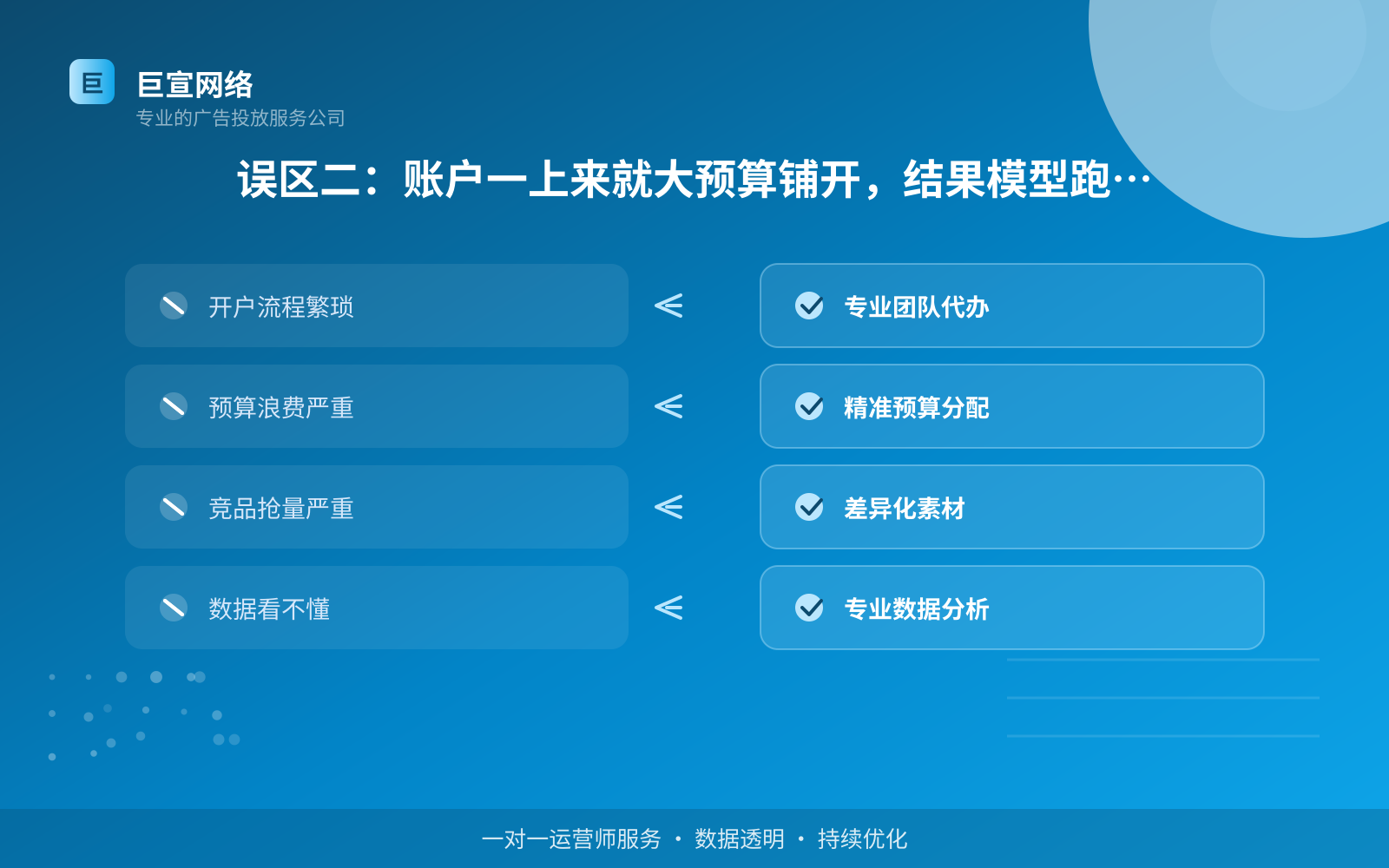 误区二：账户一上来就大预算铺开，结果模型跑不出来（服务内容介绍）