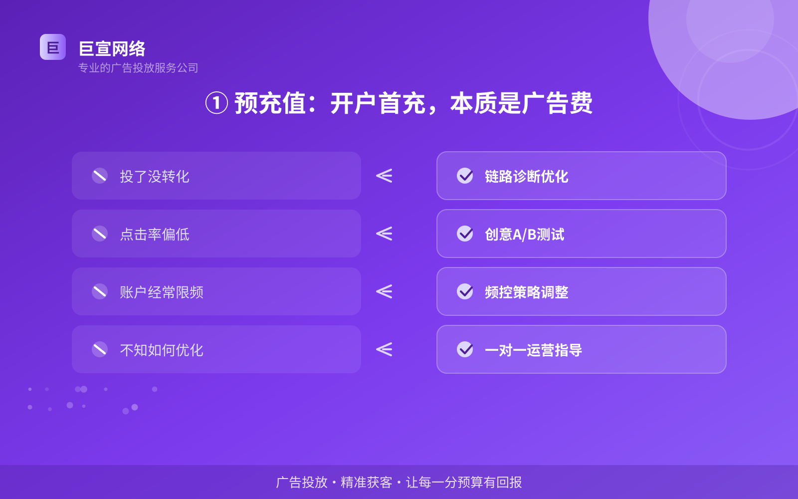 ① 预充值:开户首充,本质是广告费(服务内容介绍) ① 预充值:开户首充,本质是广告费(服务内容介绍)