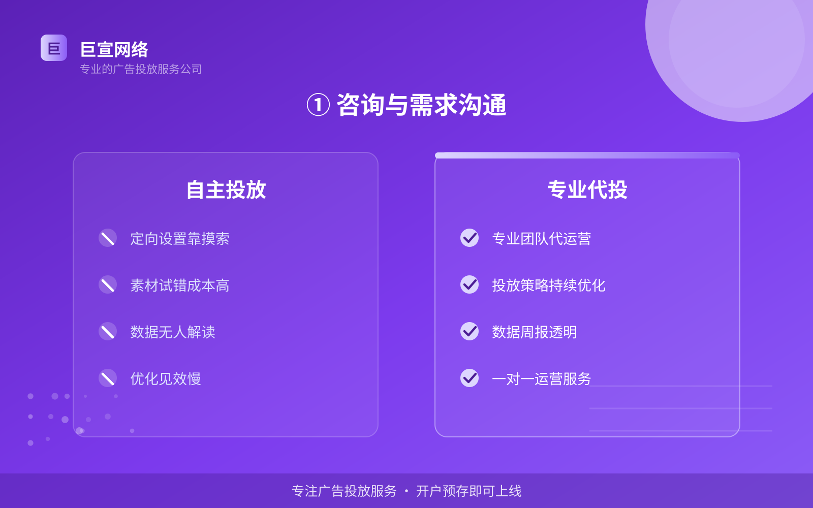 ① 咨询与需求沟通（服务内容介绍）