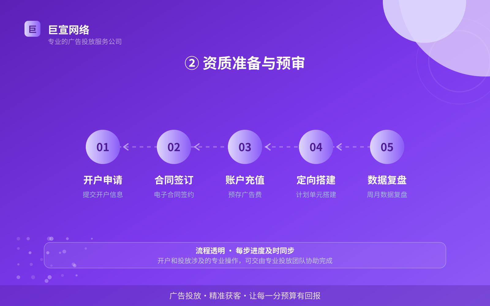 ② 资质准备与预审(效果数据维度) ② 资质准备与预审(效果数据维度)