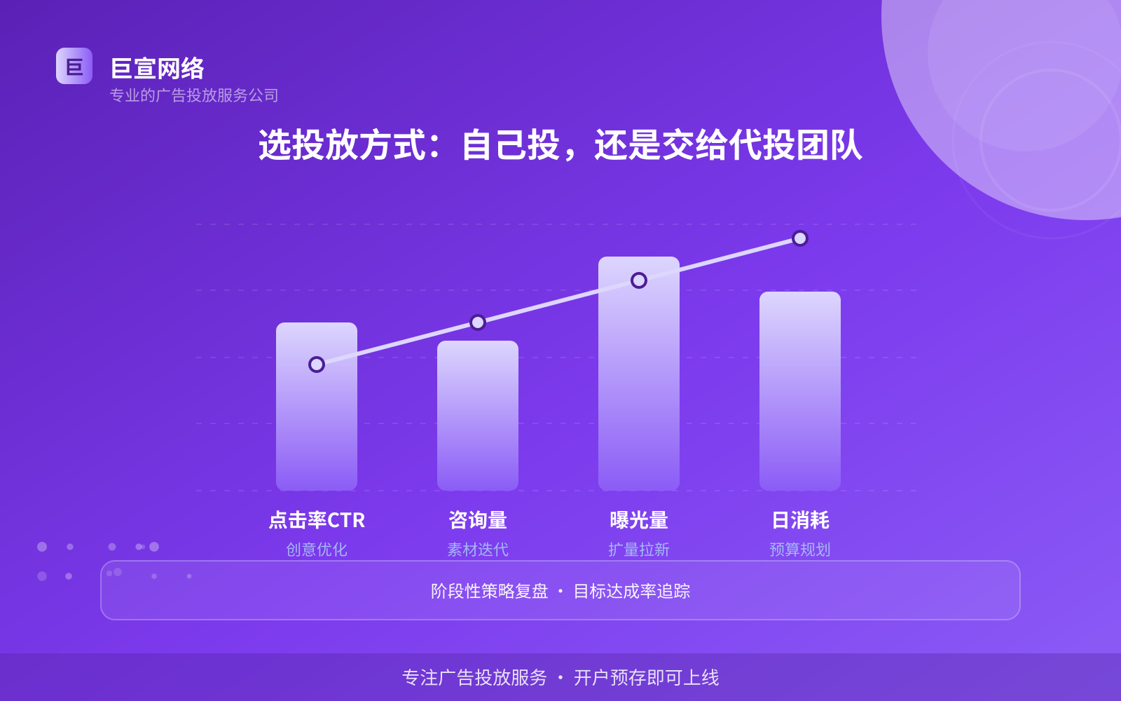 选投放方式:自己投,还是交给代投团队(效果数据维度) 选投放方式:自己投,还是交给代投团队(效果数据维度)