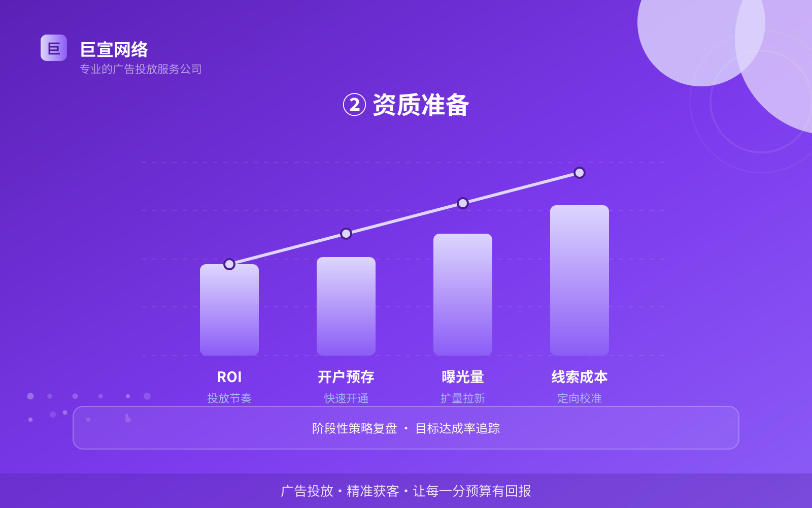 ② 资质准备（投放方式对比）