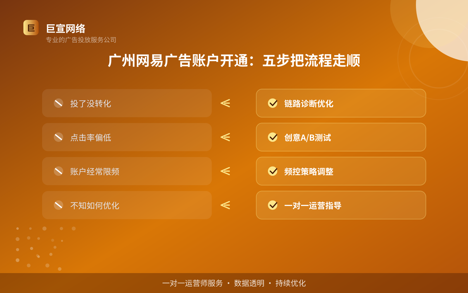 广州网易广告账户开通：五步把流程走顺（开户流程图解）
