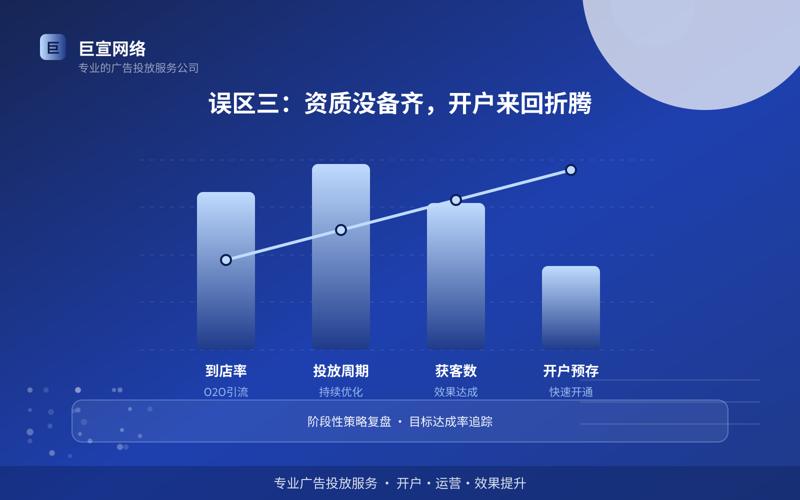 误区三：资质没备齐，开户来回折腾（投放方式对比）