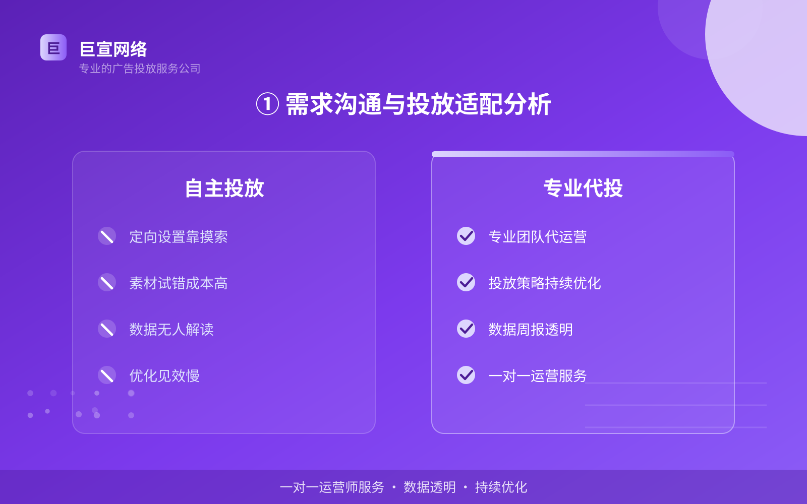 ① 需求沟通与投放适配分析(投放方式对比) ① 需求沟通与投放适配分析(投放方式对比)