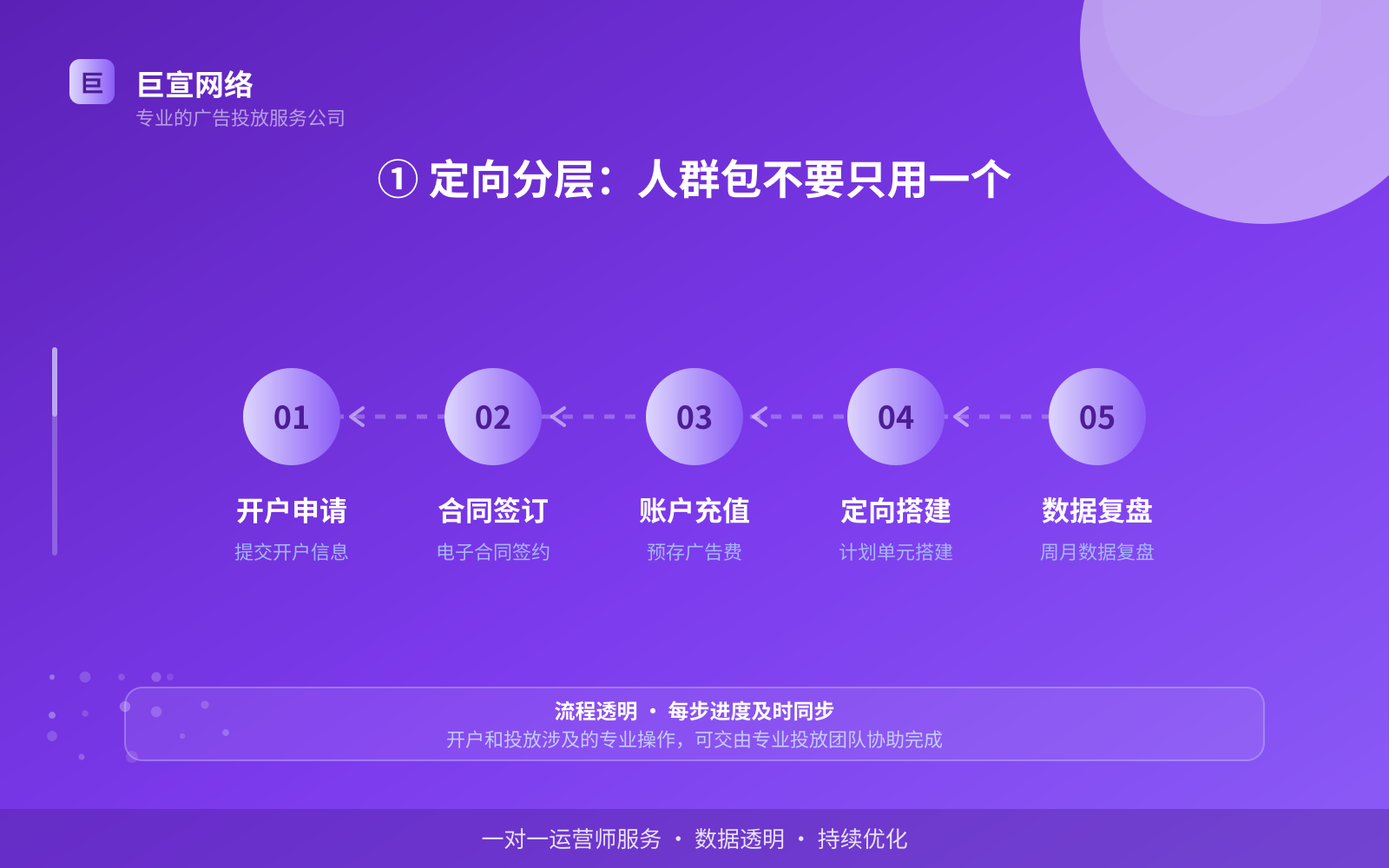 ① 定向分层:人群包不要只用一个(服务内容介绍) ① 定向分层:人群包不要只用一个(服务内容介绍)