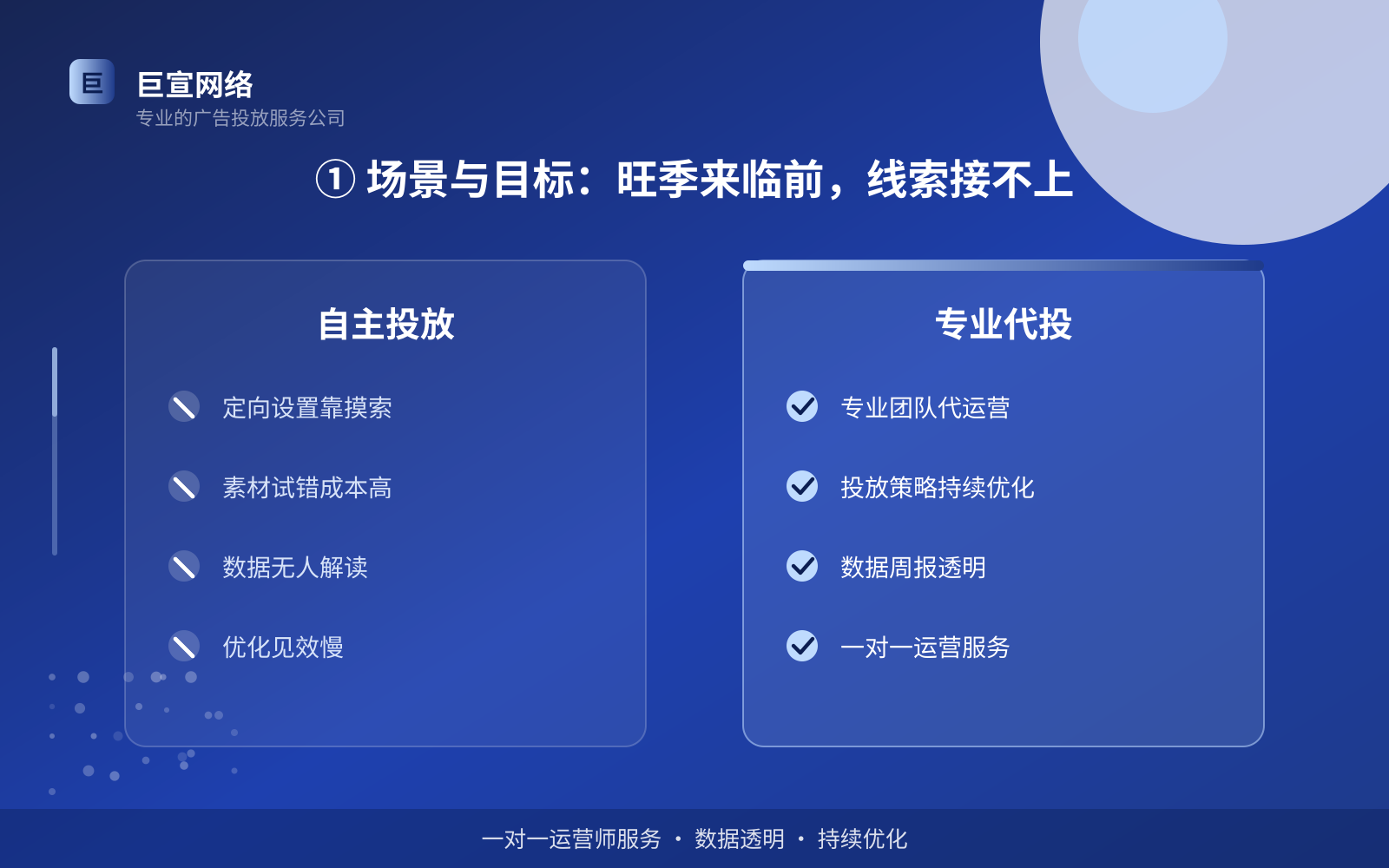 ① 场景与目标:旺季来临前,线索接不上(费用与预算参考) ① 场景与目标:旺季来临前,线索接不上(费用与预算参考)