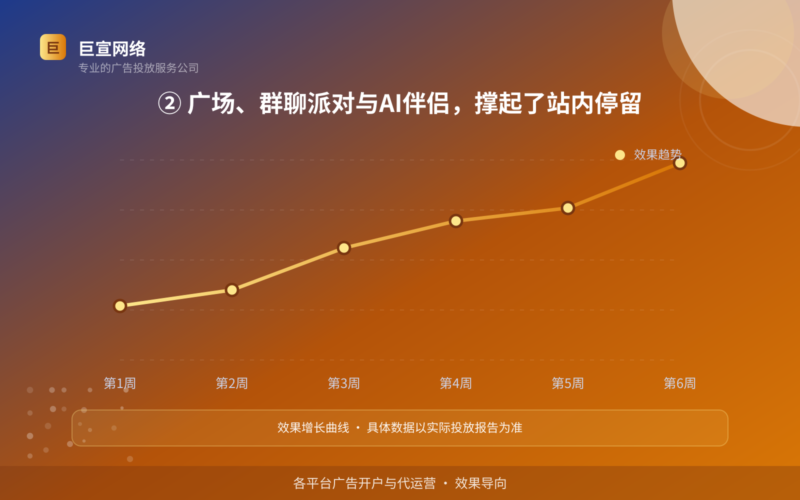 ② 广场、群聊派对与AI伴侣，撑起了站内停留（投放方式对比）