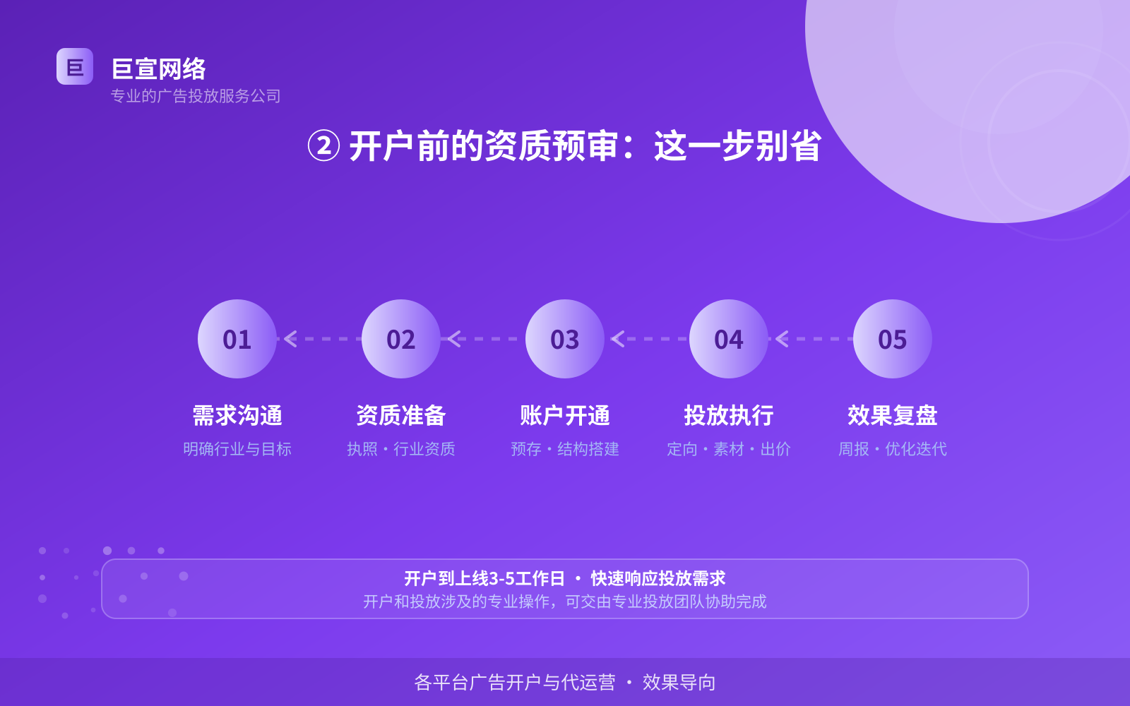② 开户前的资质预审：这一步别省（服务内容介绍）