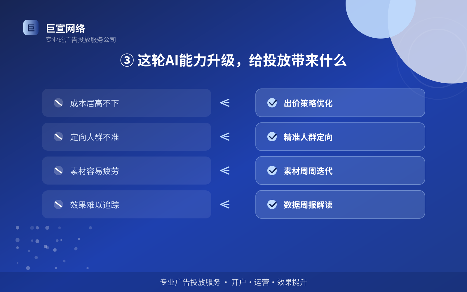 ③ 这轮AI能力升级，给投放带来什么（效果数据维度）