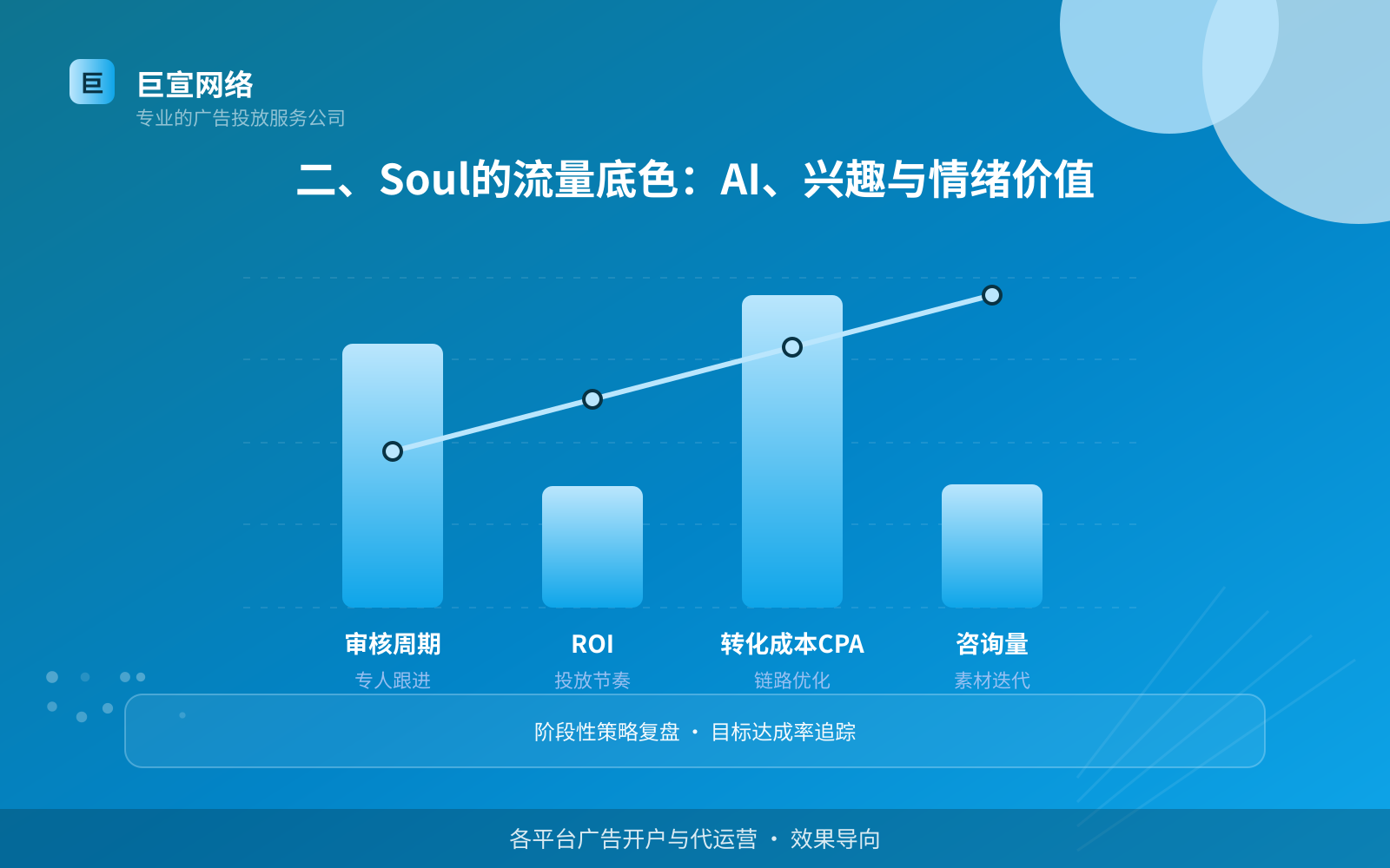 二、Soul的流量底色：AI、兴趣与情绪价值（费用与预算参考）