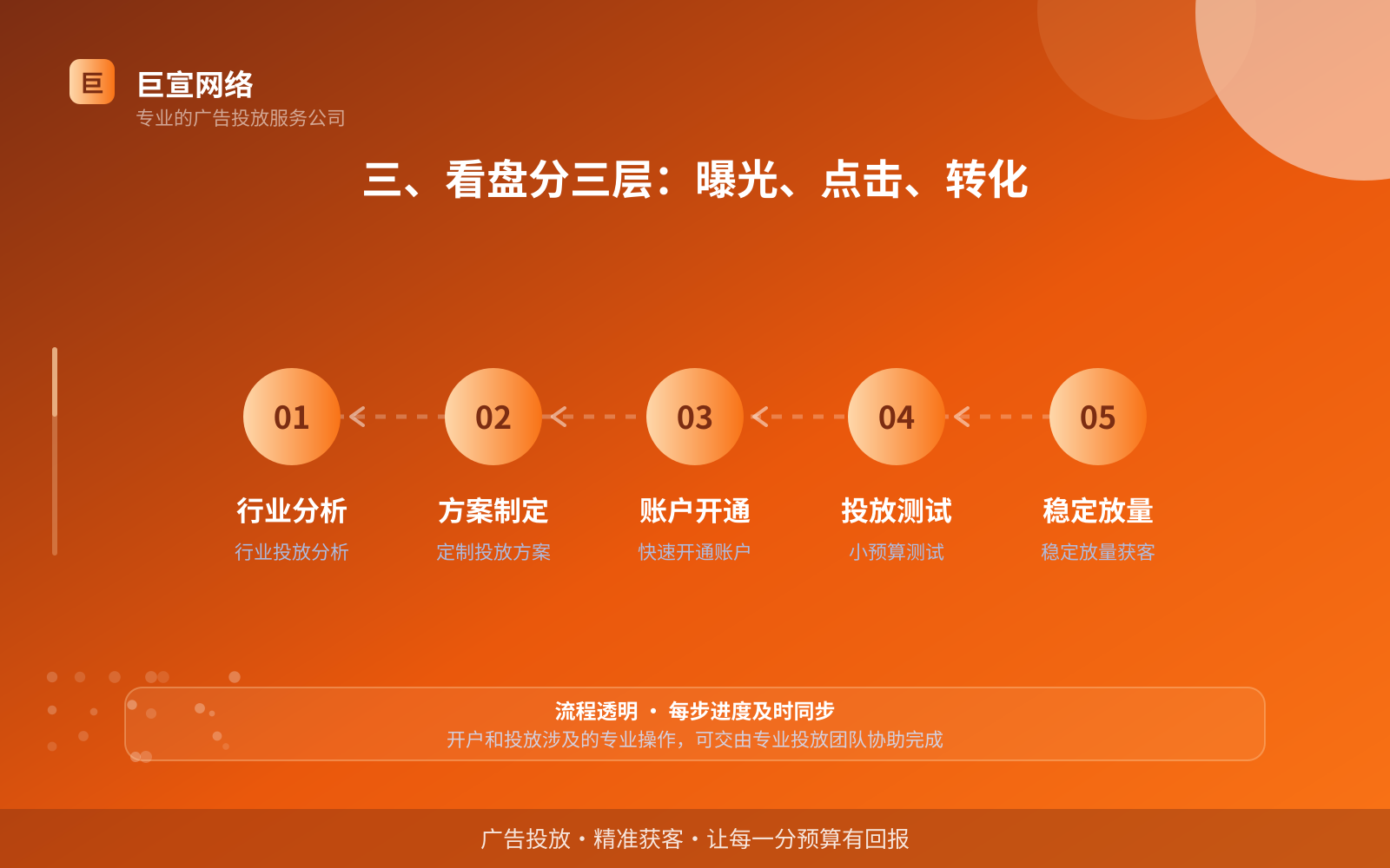 三、看盘分三层:曝光、点击、转化(开户流程图解) 三、看盘分三层:曝光、点击、转化(开户流程图解)