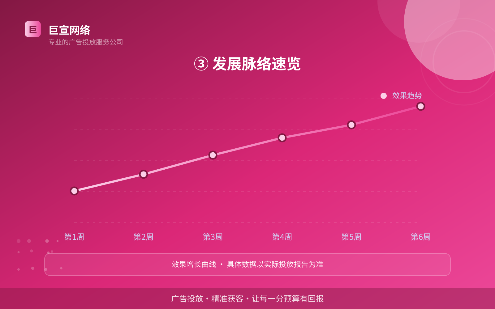 ③ 发展脉络速览（效果数据维度）