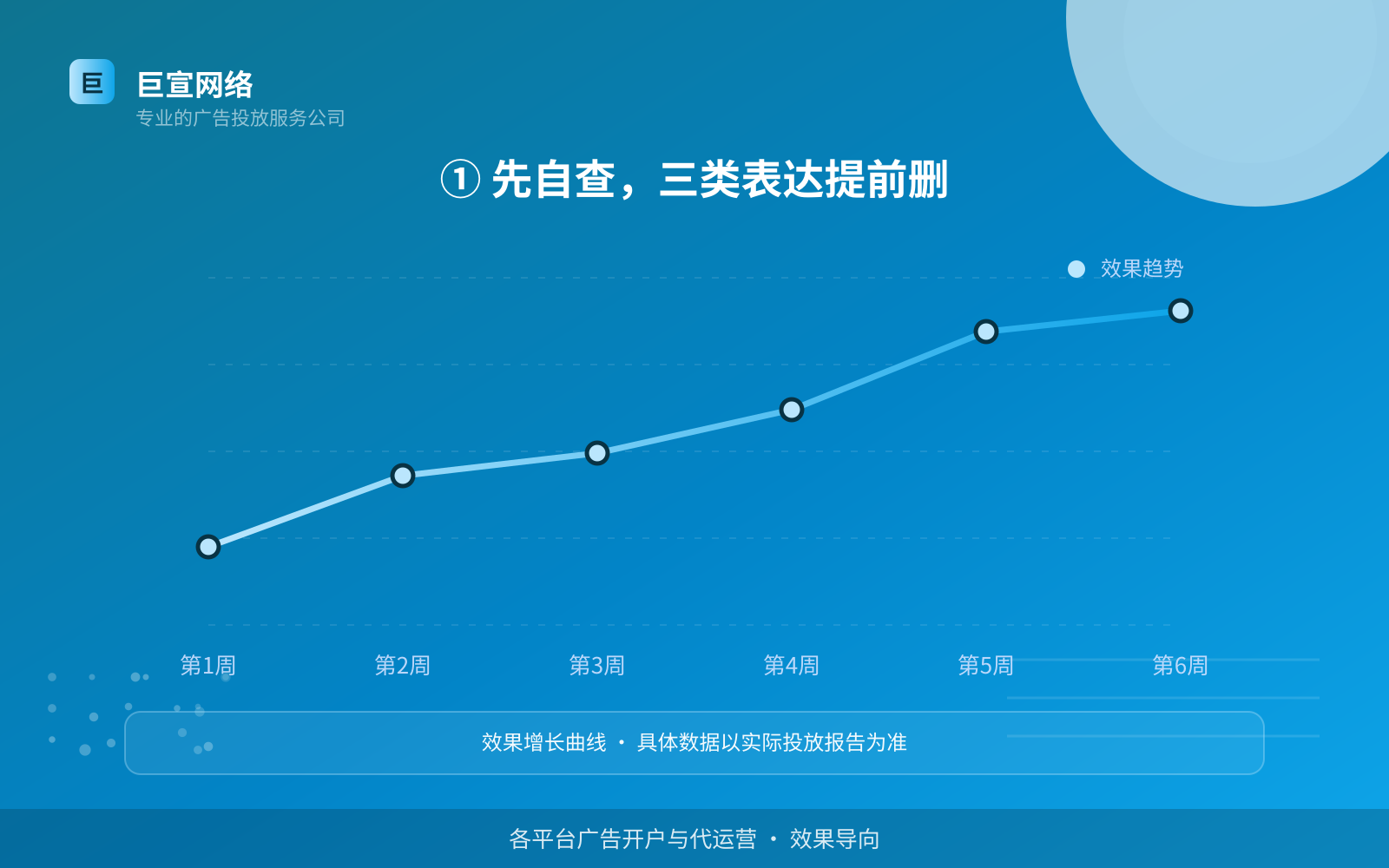 ① 先自查,三类表达提前删(服务内容介绍) ① 先自查,三类表达提前删(服务内容介绍)