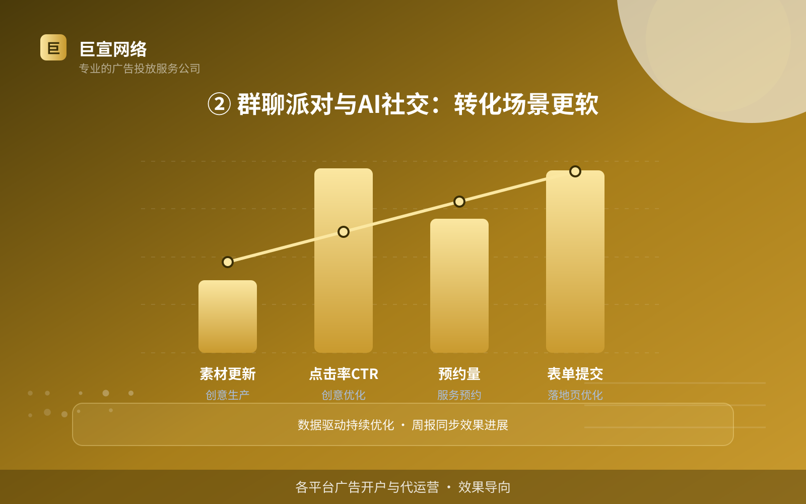 ② 群聊派对与AI社交:转化场景更软(投放方式对比) ② 群聊派对与AI社交:转化场景更软(投放方式对比)