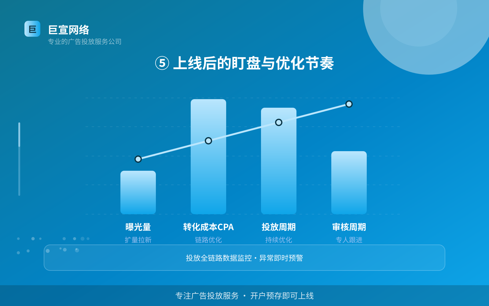 ⑤ 上线后的盯盘与优化节奏（开户流程图解）