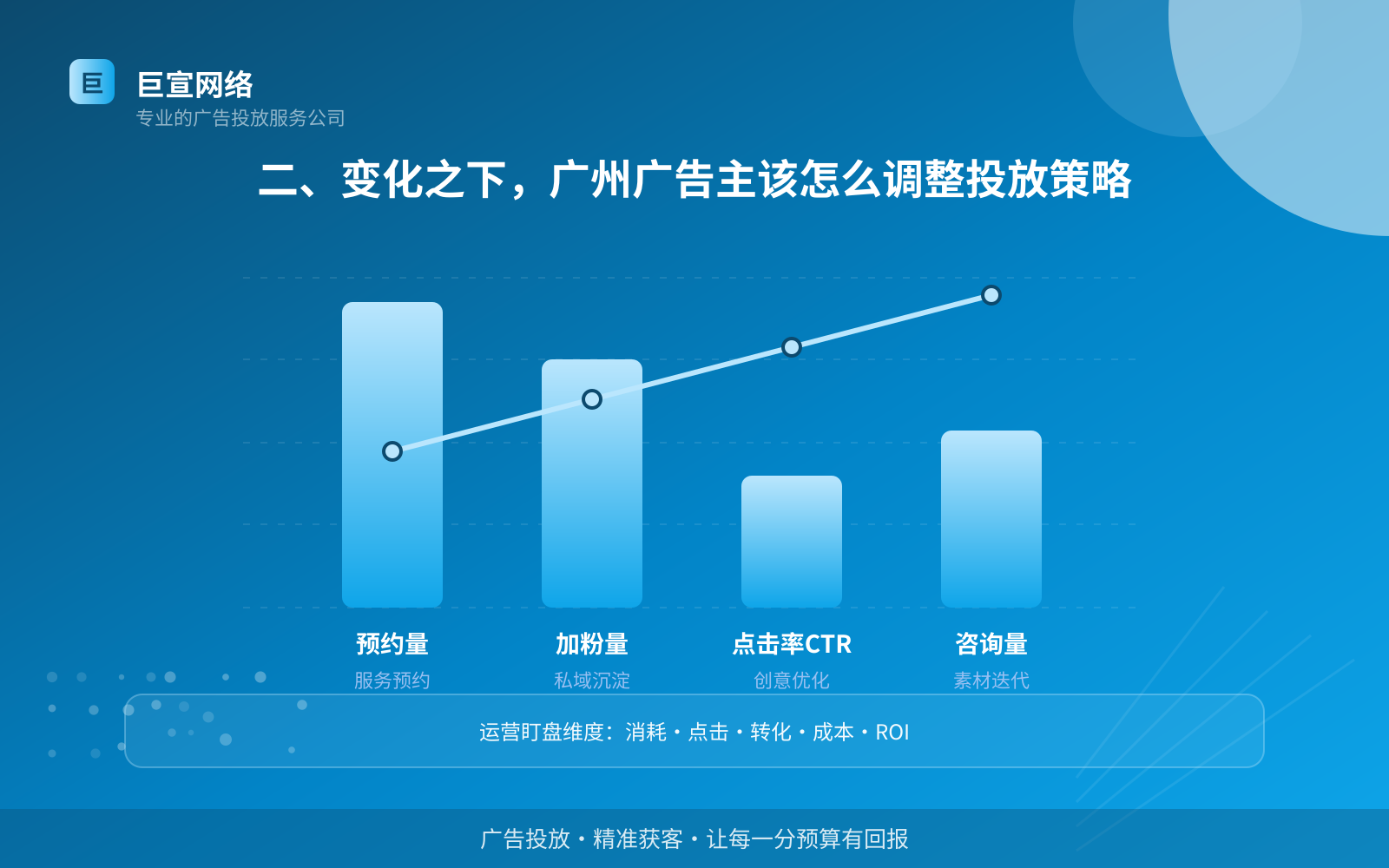 二、变化之下，广州广告主该怎么调整投放策略（效果数据维度）