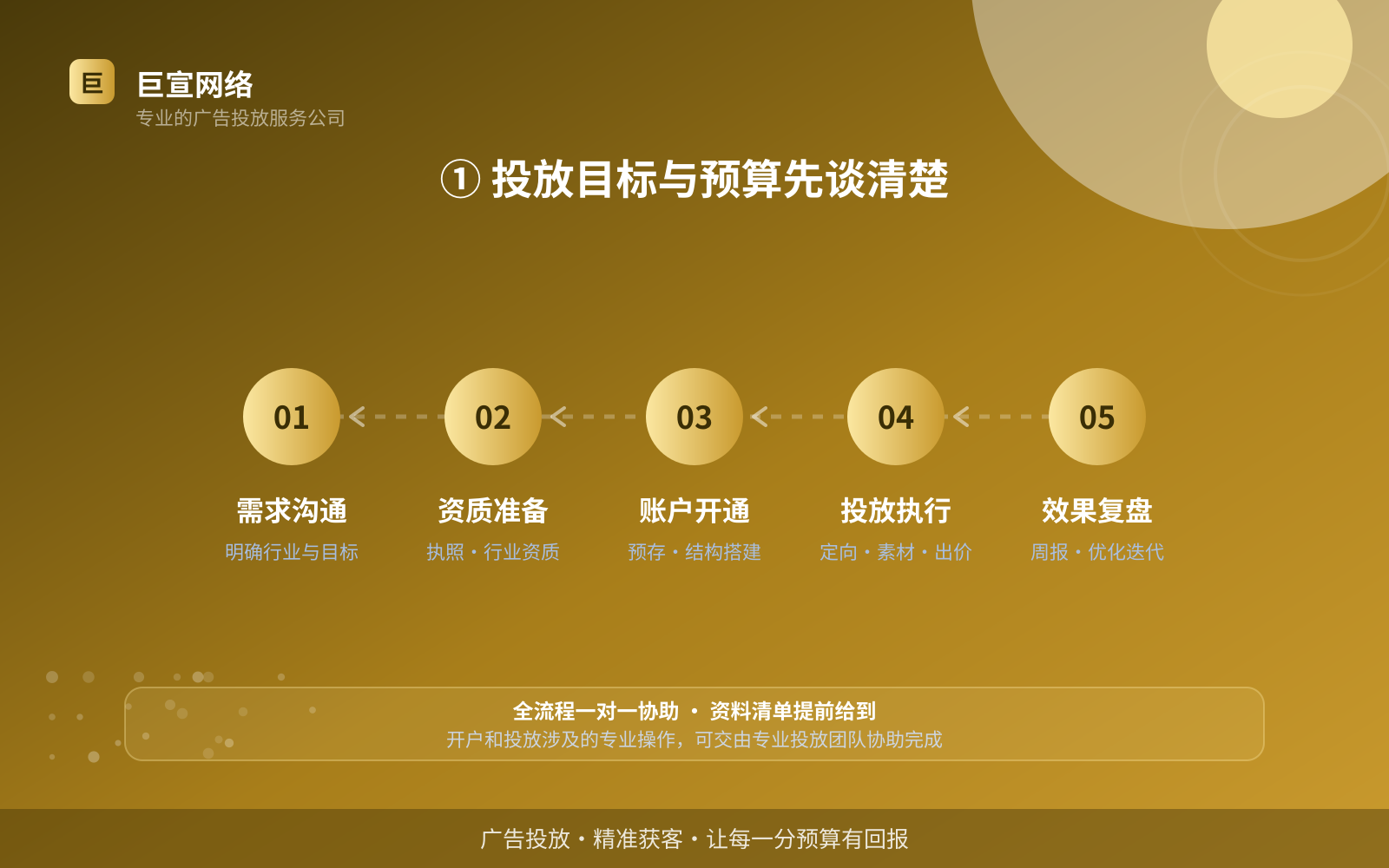 ① 投放目标与预算先谈清楚（服务内容介绍）