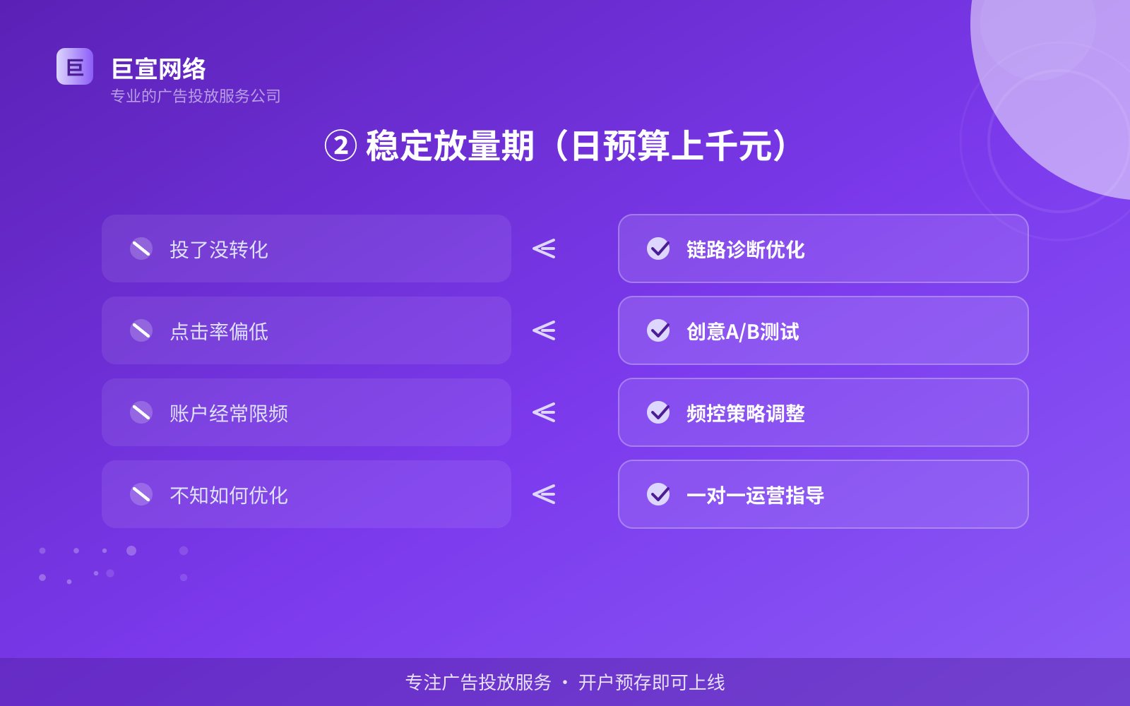 ② 稳定放量期（日预算上千元）（效果数据维度）