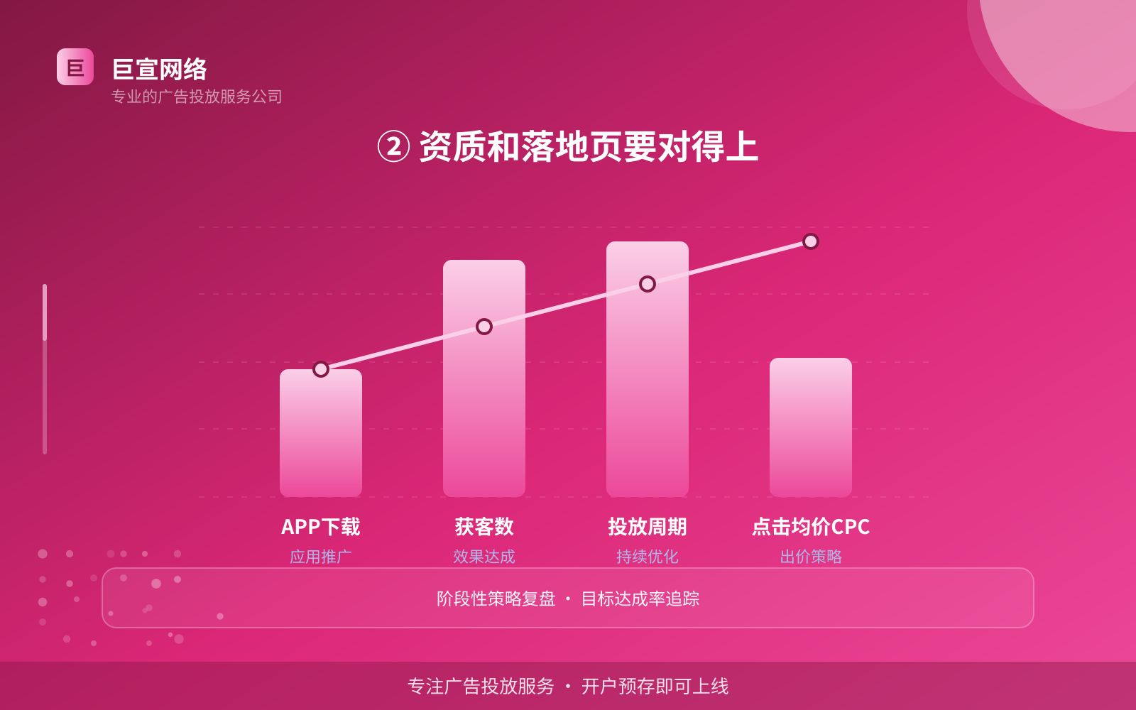 ② 资质和落地页要对得上(投放方式对比) ② 资质和落地页要对得上(投放方式对比)