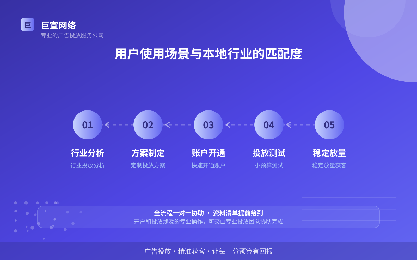 用户使用场景与本地行业的匹配度(费用与预算参考) 用户使用场景与本地行业的匹配度(费用与预算参考)