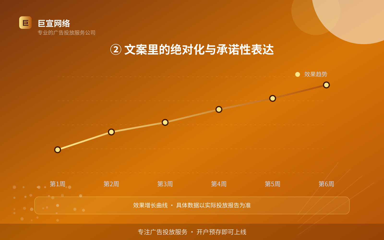 ② 文案里的绝对化与承诺性表达（效果数据维度）