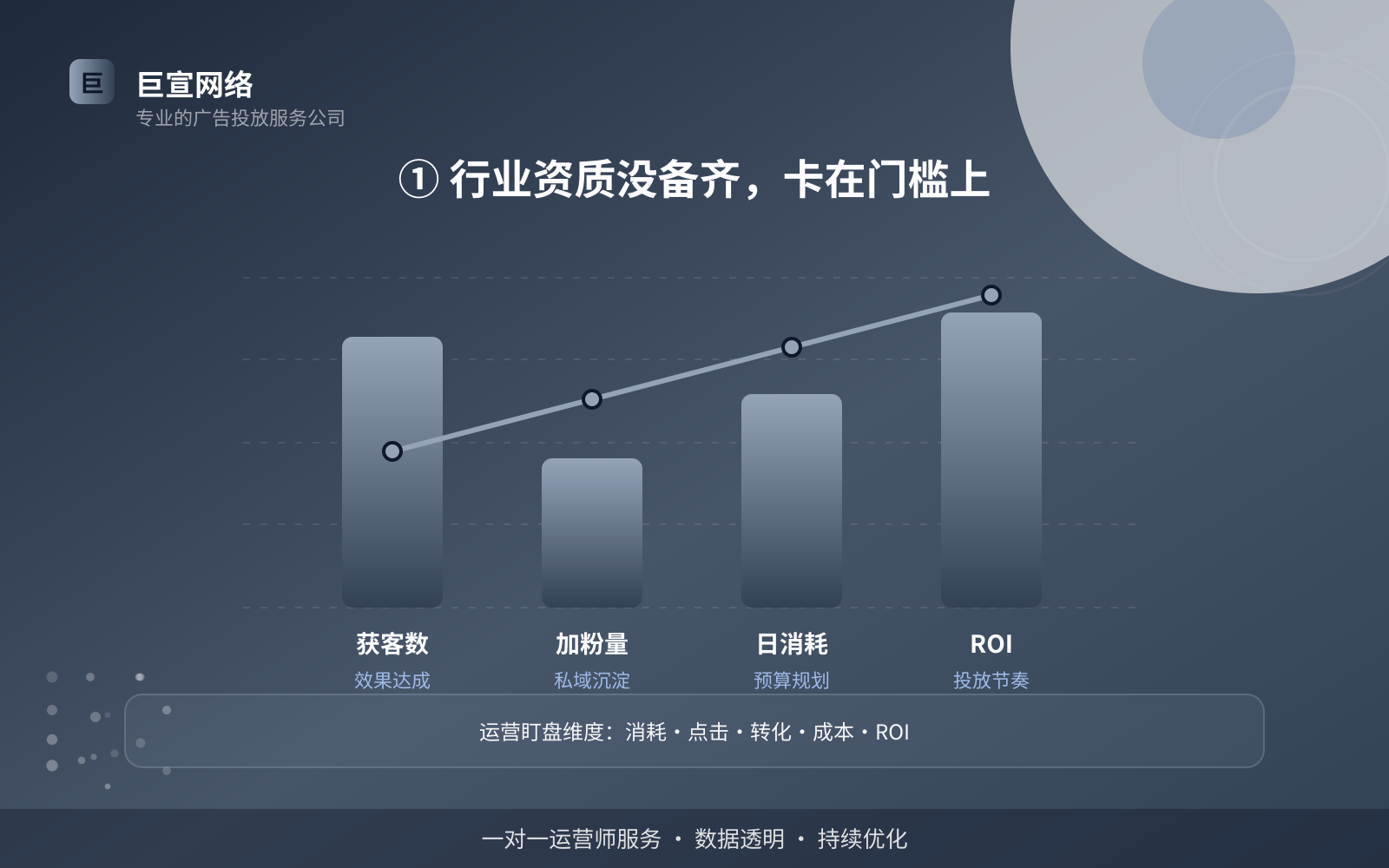 ① 行业资质没备齐，卡在门槛上（投放方式对比）