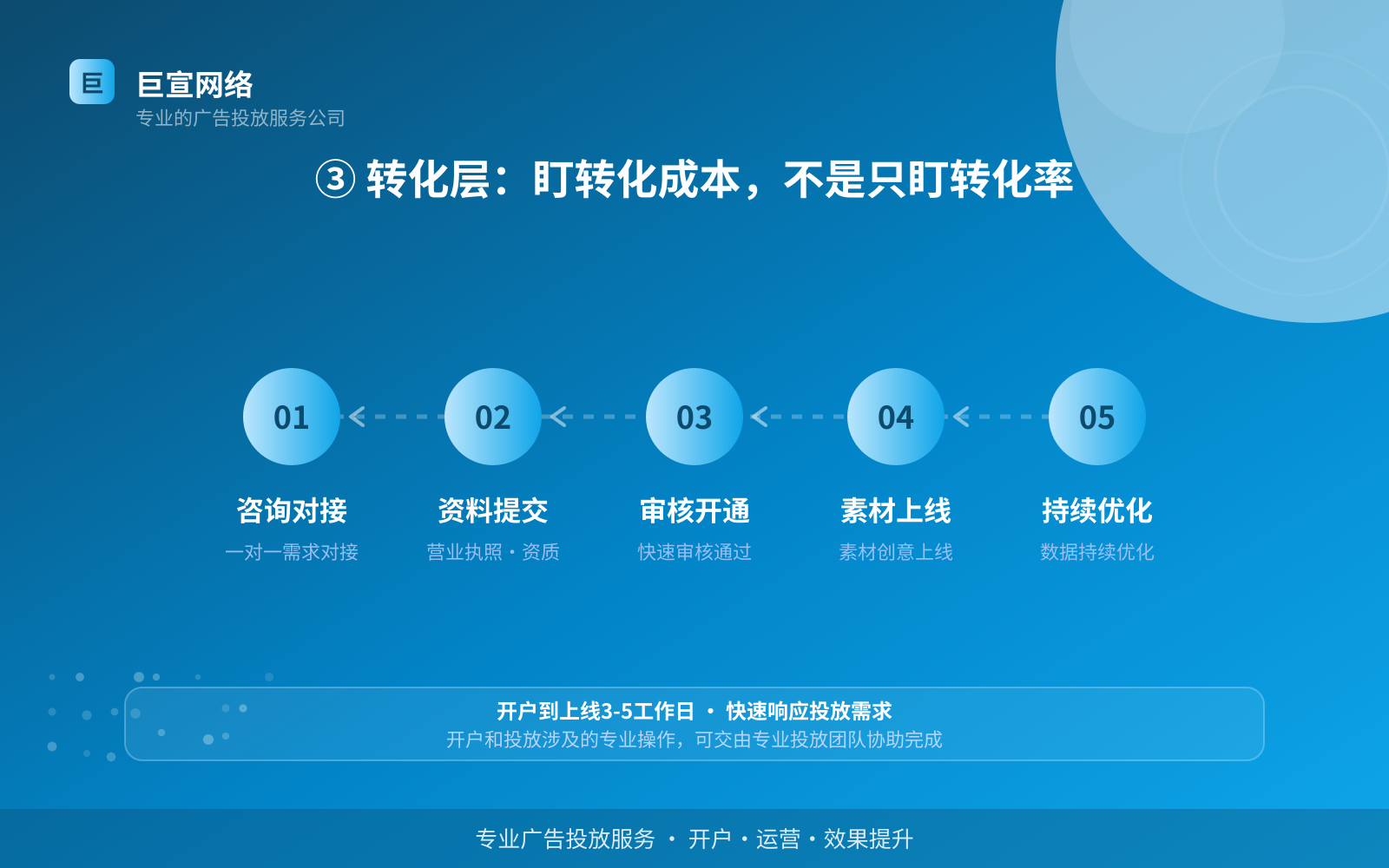 ③ 转化层:盯转化成本,不是只盯转化率(开户流程图解) ③ 转化层:盯转化成本,不是只盯转化率(开户流程图解)