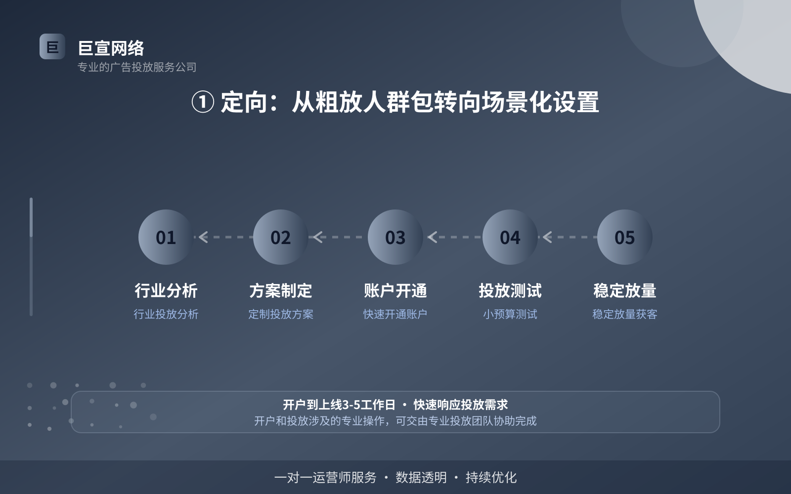 ① 定向：从粗放人群包转向场景化设置（效果数据维度）