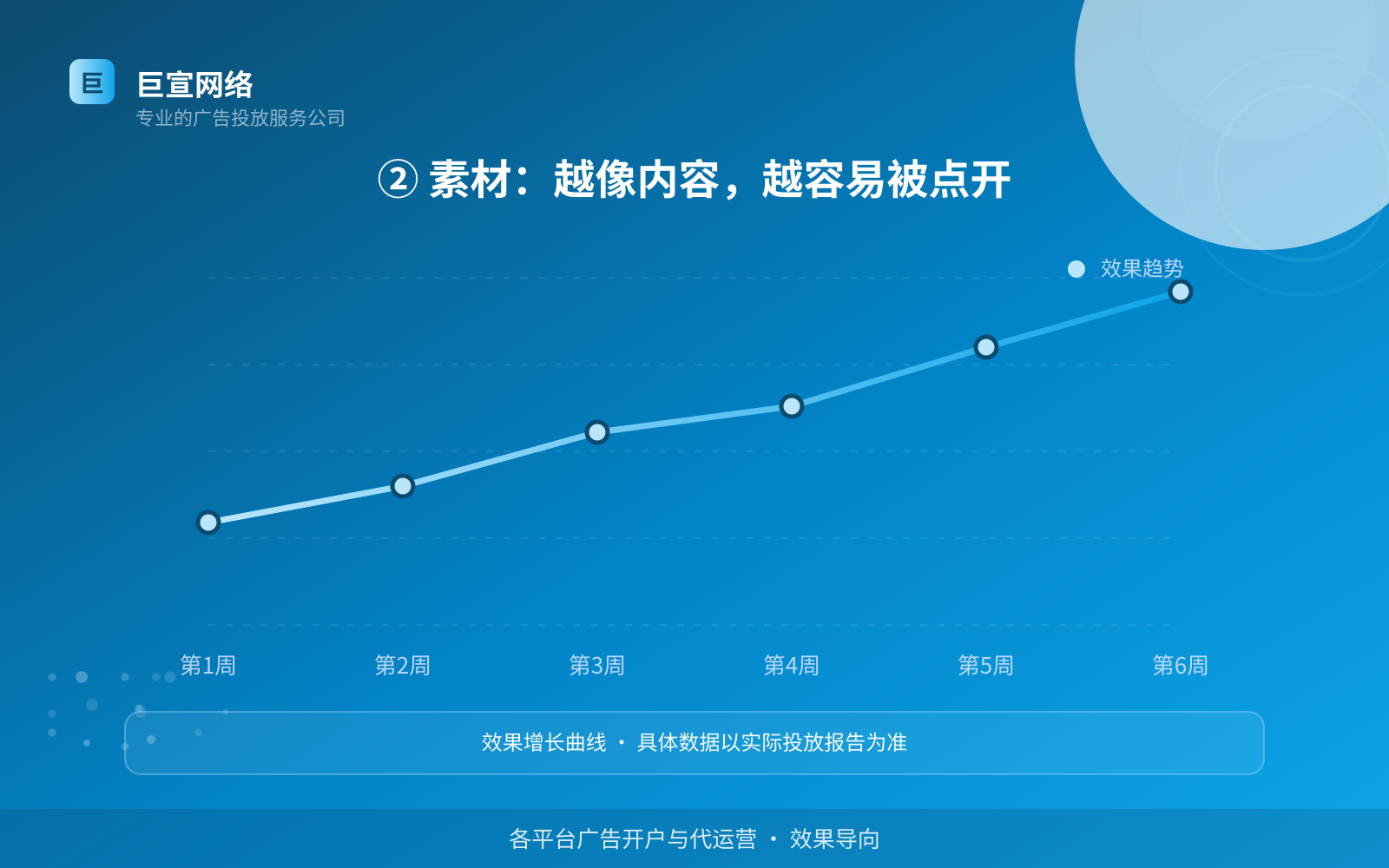 ② 素材：越像内容，越容易被点开（开户流程图解）