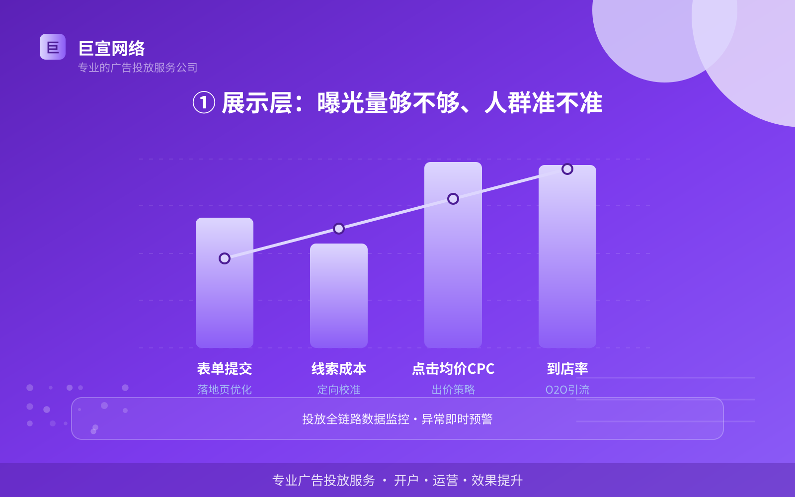 ① 展示层:曝光量够不够、人群准不准(投放方式对比) ① 展示层:曝光量够不够、人群准不准(投放方式对比)