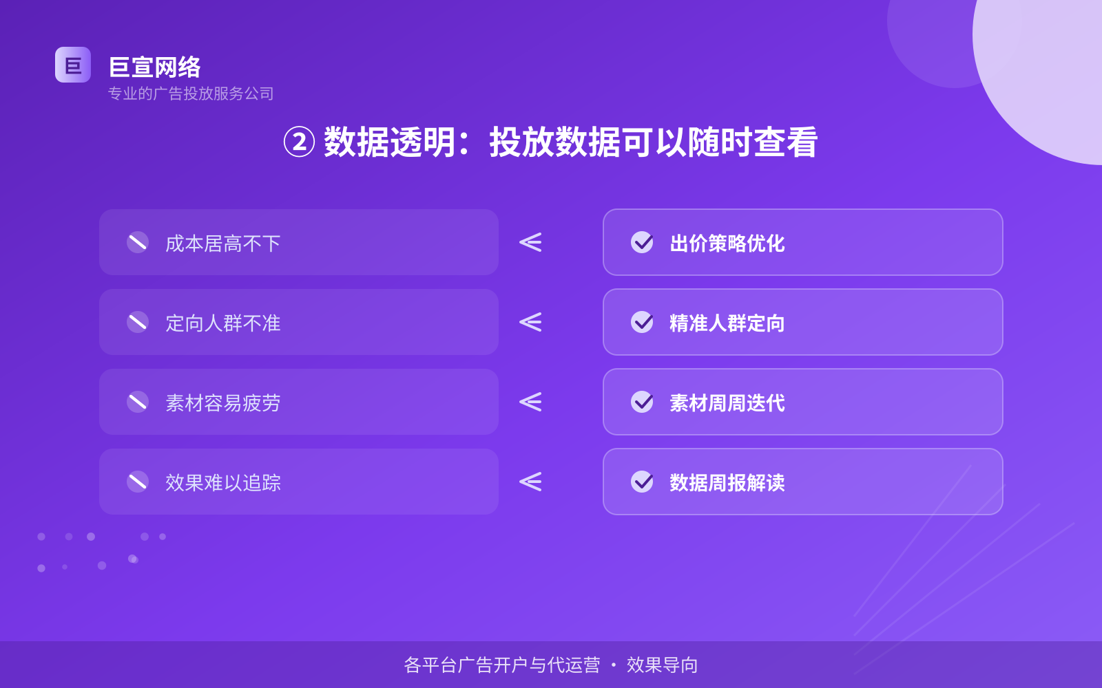 ② 数据透明:投放数据可以随时查看(投放方式对比) ② 数据透明:投放数据可以随时查看(投放方式对比)