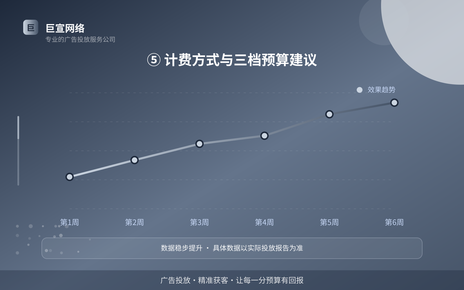 ⑤ 计费方式与三档预算建议(效果数据维度) ⑤ 计费方式与三档预算建议(效果数据维度)