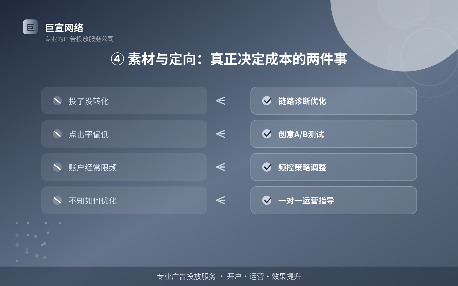 ④ 素材与定向:真正决定成本的两件事(投放方式对比) ④ 素材与定向:真正决定成本的两件事(投放方式对比)