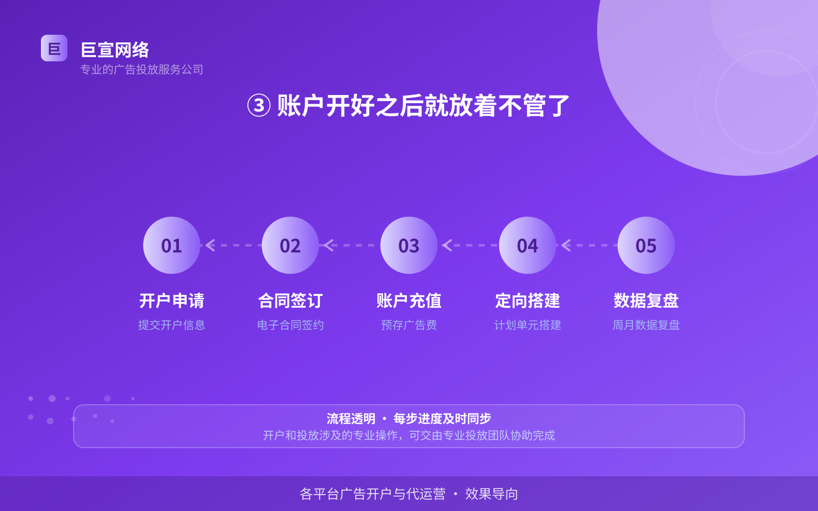 ③ 账户开好之后就放着不管了(效果数据维度) ③ 账户开好之后就放着不管了(效果数据维度)
