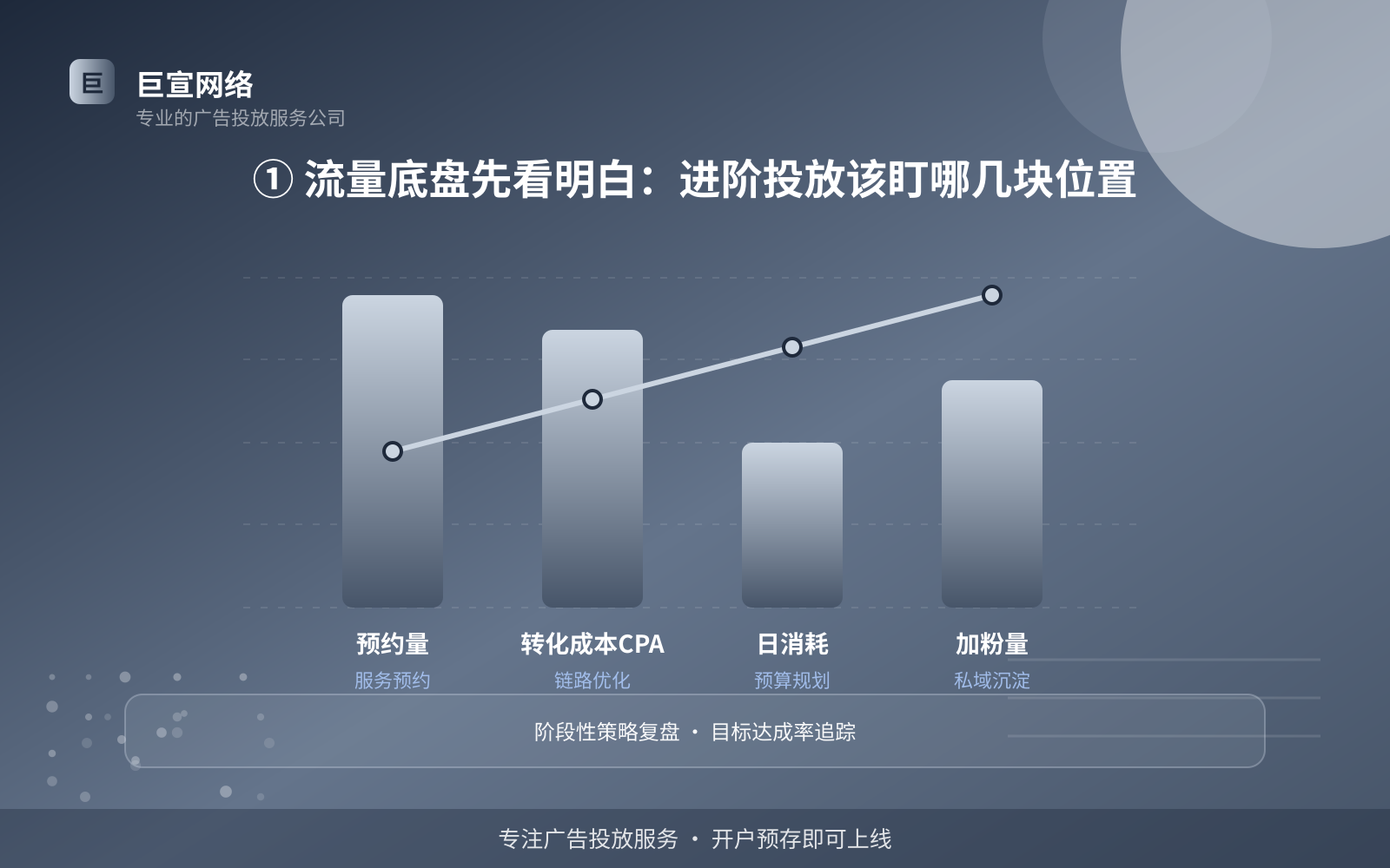 ① 流量底盘先看明白:进阶投放该盯哪几块位置(费用与预算参考) ① 流量底盘先看明白:进阶投放该盯哪几块位置(费用与预算参考)