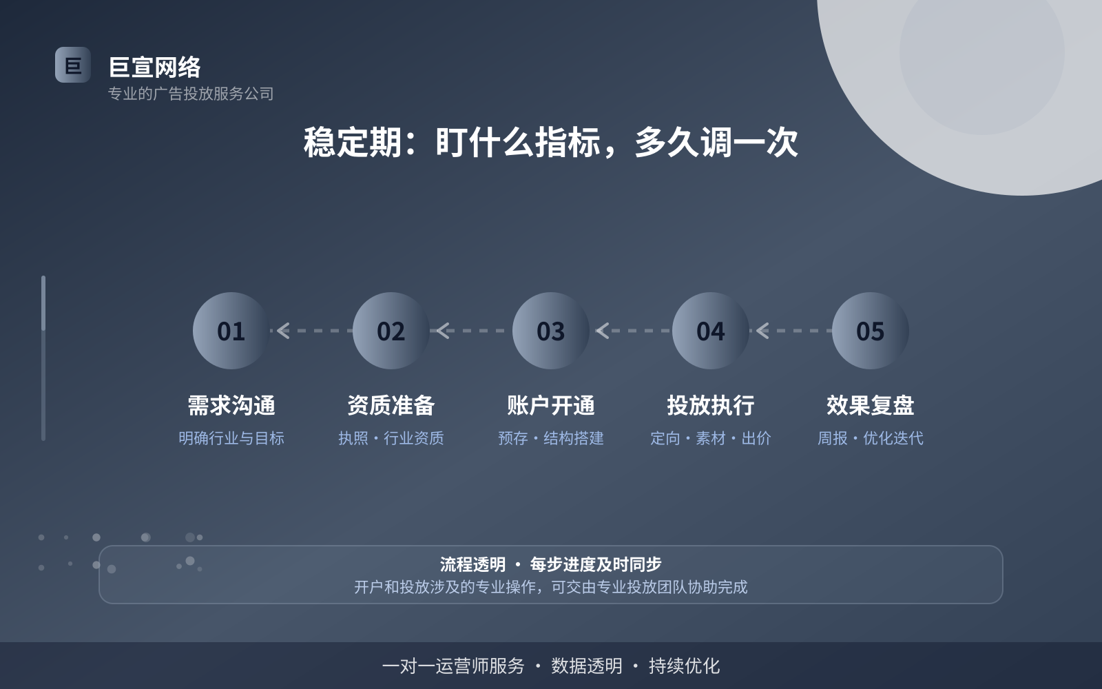 稳定期：盯什么指标，多久调一次（投放方式对比）